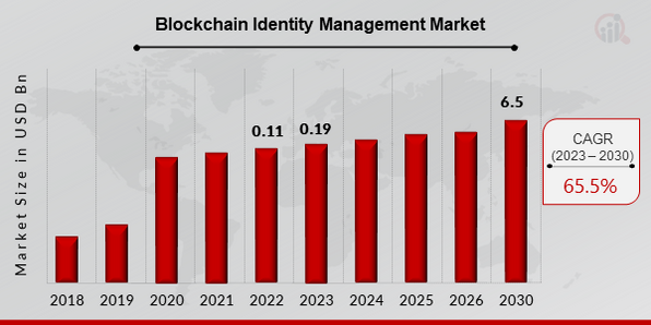 Blockchain Identity Management Market Overview..
