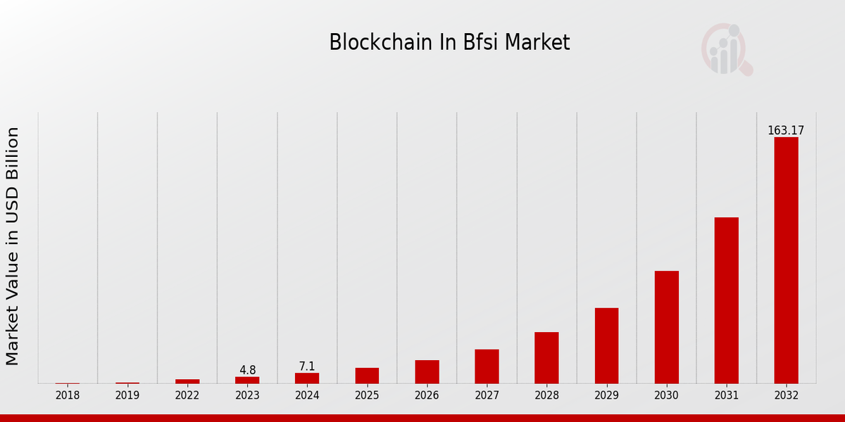 Blockchain in BFSI Market