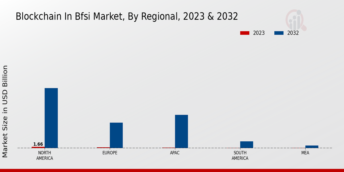 Blockchain in BFSI Market Regional Insights