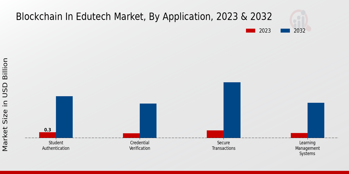 Blockchain In Edutech Market Type Insights