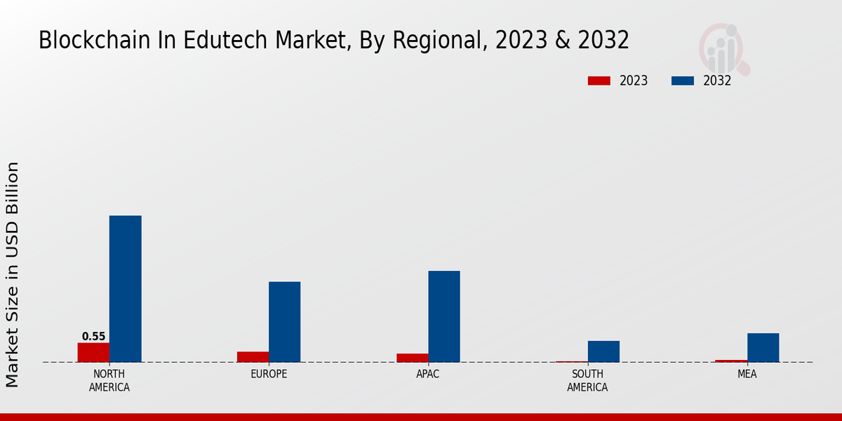 Blockchain In Edutech Market Regional Insights 