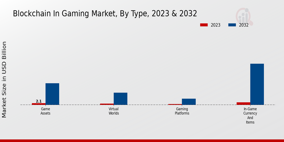 Blockchain in Gaming Market Insights