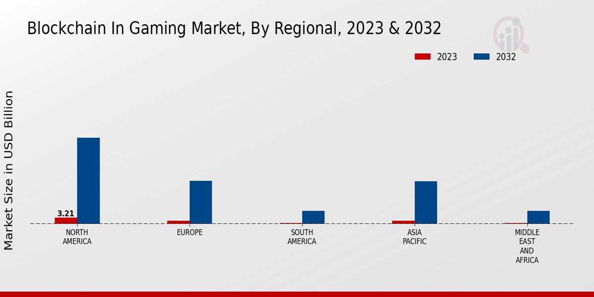 Blockchain in Gaming Market Regional Insights