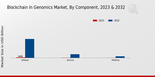 Blockchain in Genomics Market Segmentation