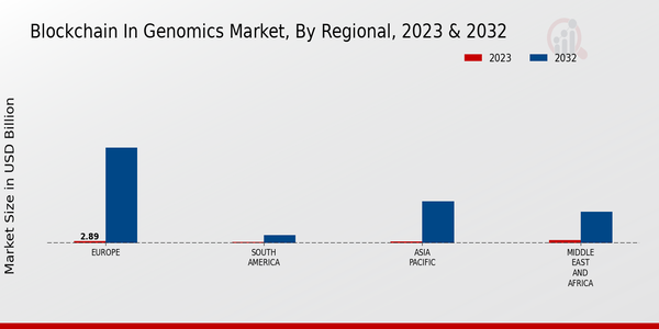 Blockchain in Genomics Market Regional