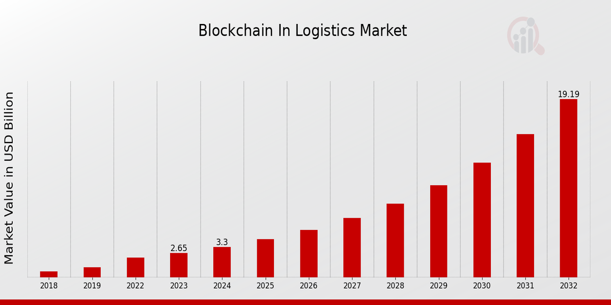 Blockchain In Logistic Market Overview