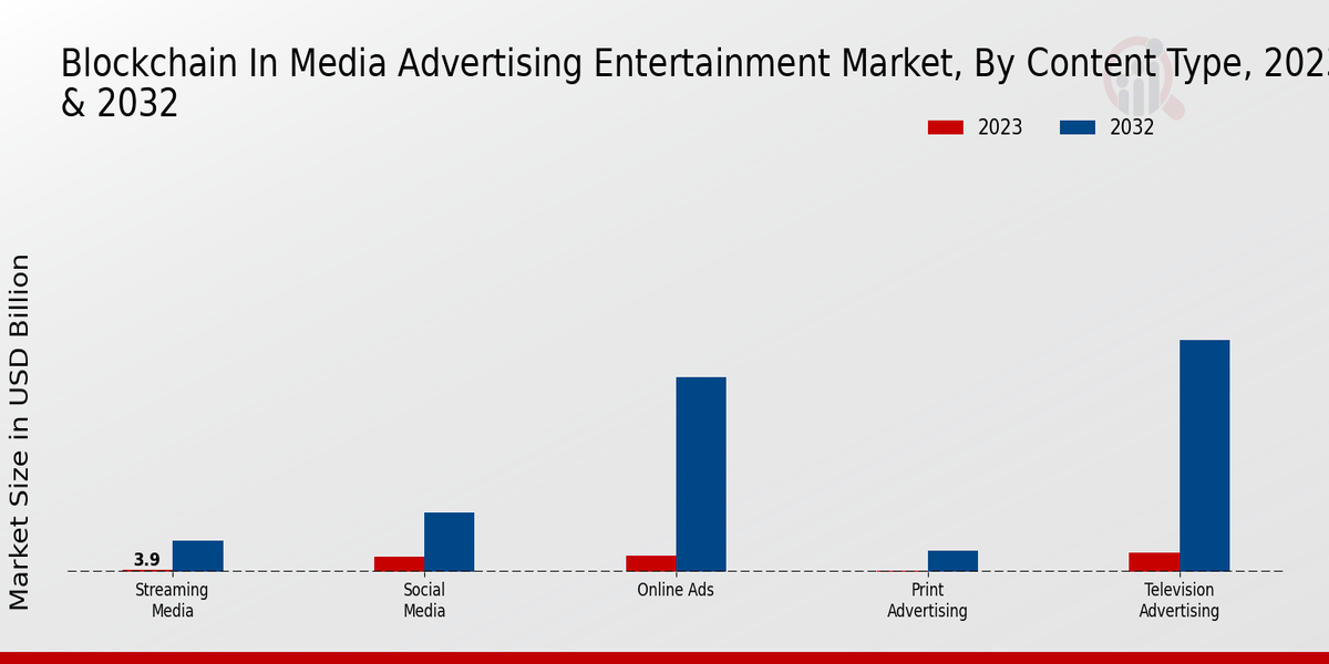 Blockchain In Media Advertising Entertainment Market Content Type Insights