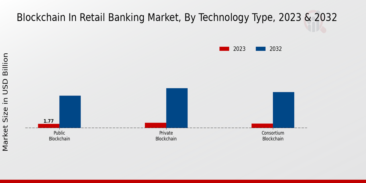  Blockchain In Retail Banking Market By Technology Type , 2023 & 2032