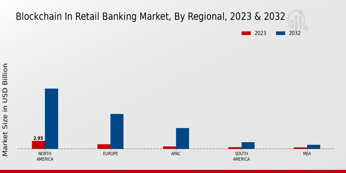      Blockchain In Retail Banking Market By Regional 2023 -2032