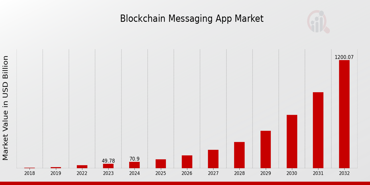 Blockchain Messaging App Market