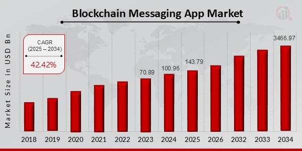  Blockchain Messaging App Market Size, 2025-2034