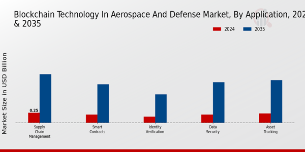 Blockchain Technology in Aerospace and Defense Market By Application