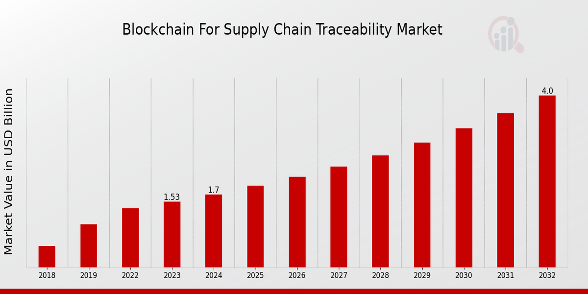 Blockchain for Supply Chain Traceability Market