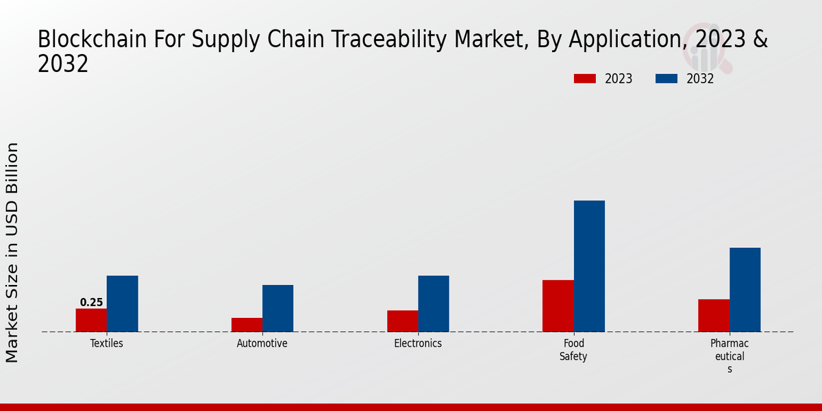 Blockchain for Supply Chain Traceability Market By type