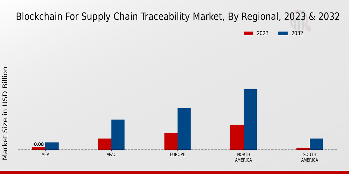 Blockchain for Supply Chain Traceability Market  Regional