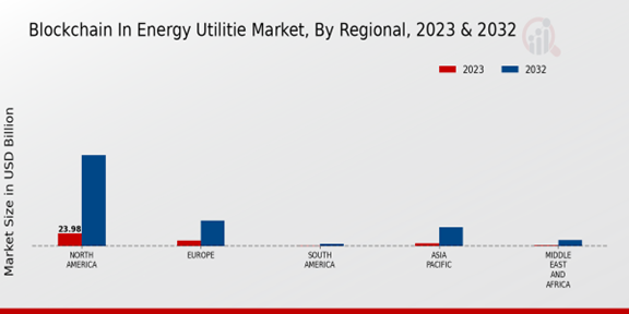 Blockchain in Energy Utilities Market 3