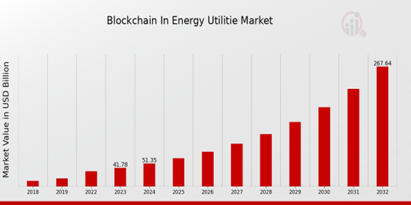 Blockchain in Energy Utilities Market Overview