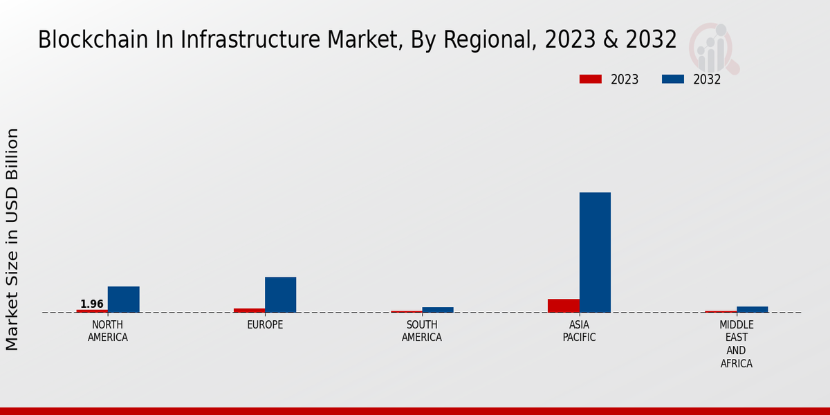 Blockchain in Infrastructure Market, By Regional, 2023 & 2032 (USD billion)