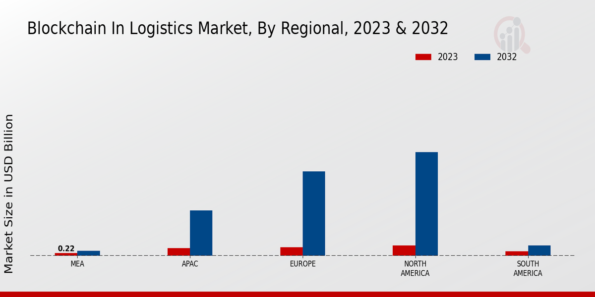 Blockchain in Logistics Market Regional Insights