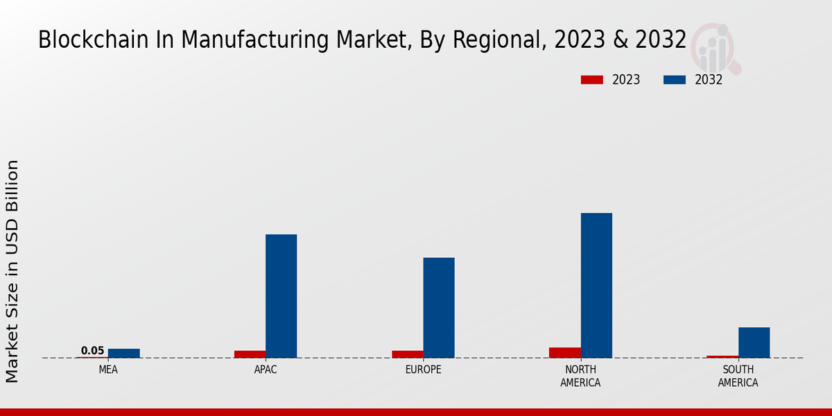 Blockchain in Manufacturing Market Regional Insights