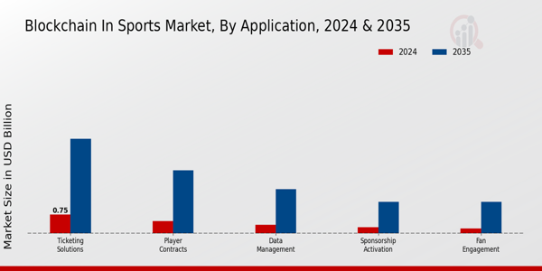 Blockchain In Sports Market Segment