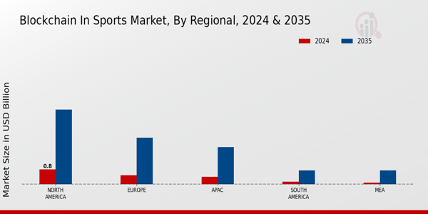 Blockchain In Sports Market Region