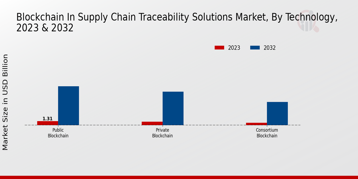 Blockchain in Supply Chain Traceability Solutions Market Technology Insights  