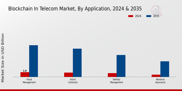 Blockchain In Telecom Market Segment