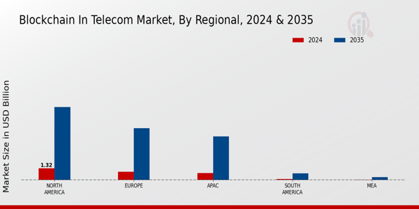 Blockchain In Telecom Market Region