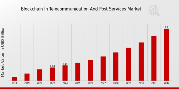 Global Blockchain in Telecommunication and Post Services Market Overview