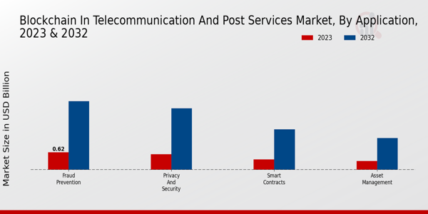 Blockchain in Telecommunication and Post Services Market Application Insights