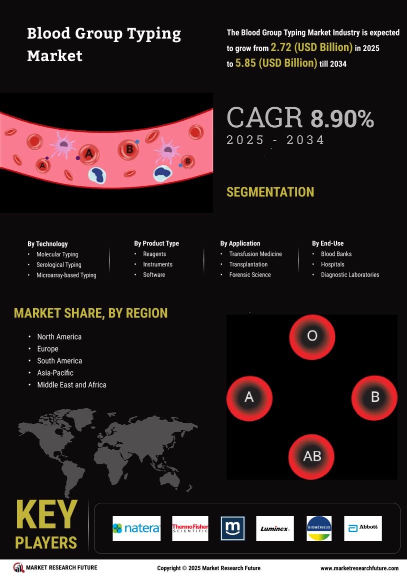 Blood Group Typing Market