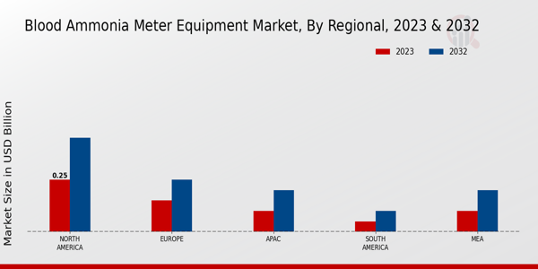 Blood Ammonia Meter Equipment Market Regional Insights