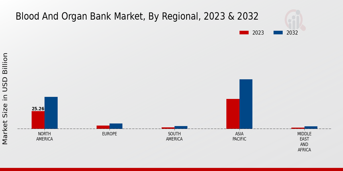 Blood_And_Organ_Bank_Market_3