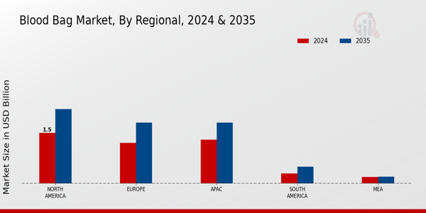 Blood Bag Market Regional Insights