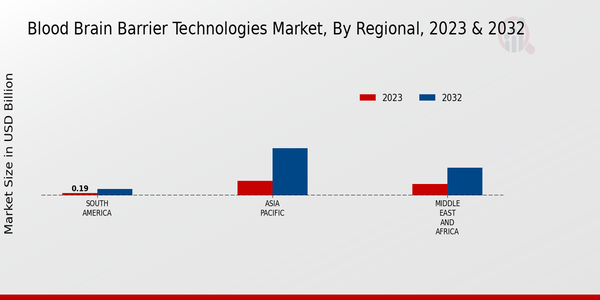 Blood Brain Barrier Technologies Market Regional