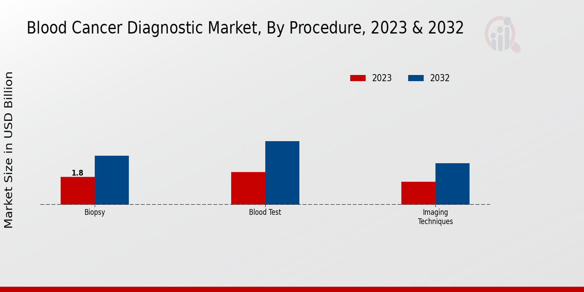 Blood Cancer Diagnostic Market