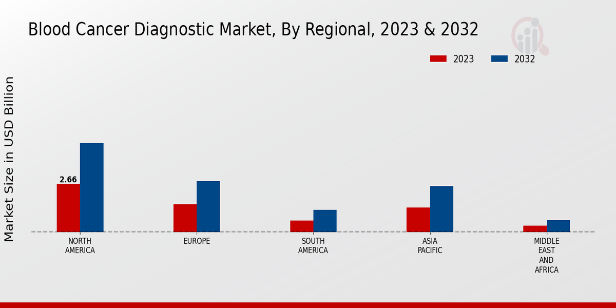 Blood Cancer Diagnostic Market