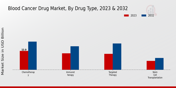 Blood Cancer Drug Market Drug Type Insights