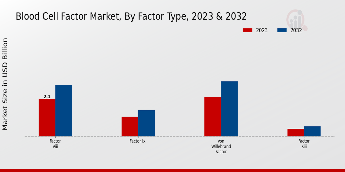 Blood Cell Factor Market 2