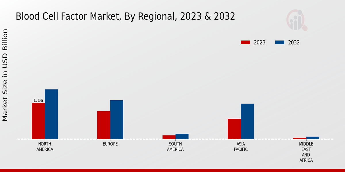 Blood Cell Factor Market  3