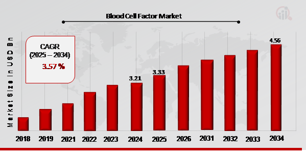 Blood Cell Factor Market Overview 2025-2034