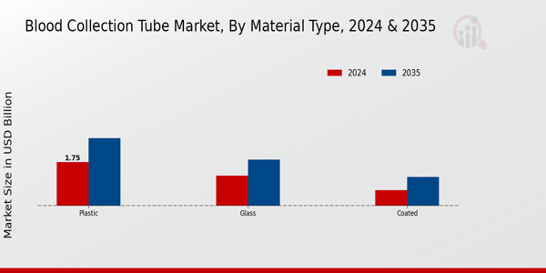 Blood Collection Tube Market Segment