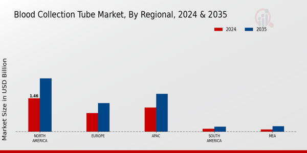 Blood Collection Tube Market Region