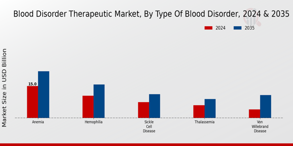 Blood Disorder Therapeutic Market Segment