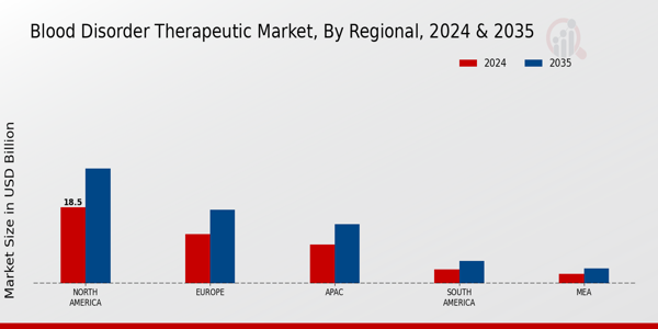 Blood Disorder Therapeutic Market Region