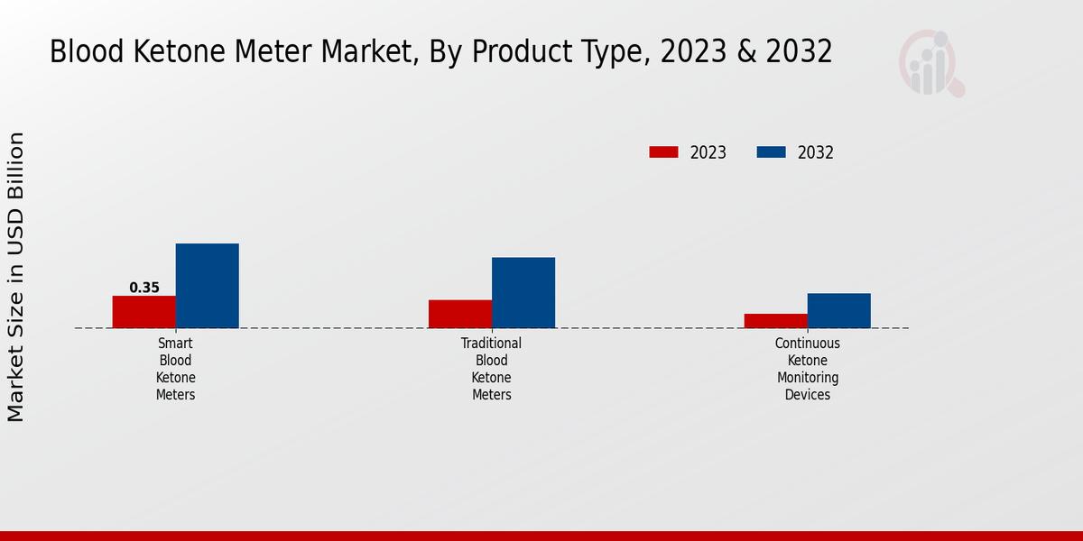 Blood Ketone Meter Market by Product Type