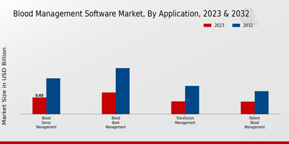 Blood Management Software Market Application Insights