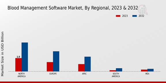 Blood Management Software Market Regional Insights