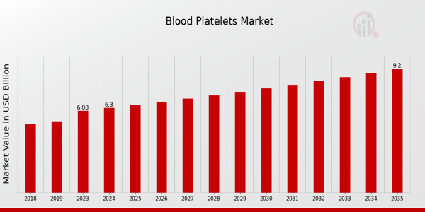 Blood Platelets Market size